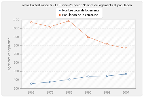 La Trinité-Porhoët : Nombre de logements et population